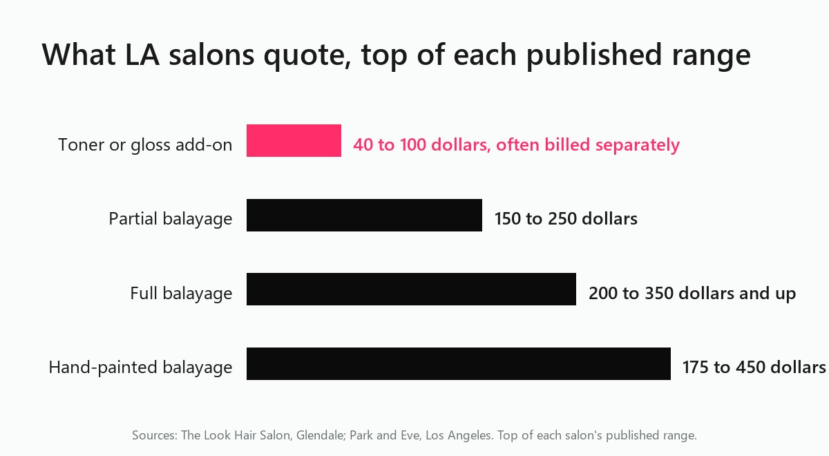 Bar chart of published LA balayage prices, from a forty to one hundred dollar toner add-on up to hand-painted balayage at four hundred and fifty dollars and above