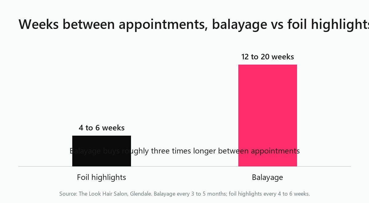 Bar chart comparing weeks between appointments, four to six weeks for foil highlights against twelve to twenty weeks for balayage