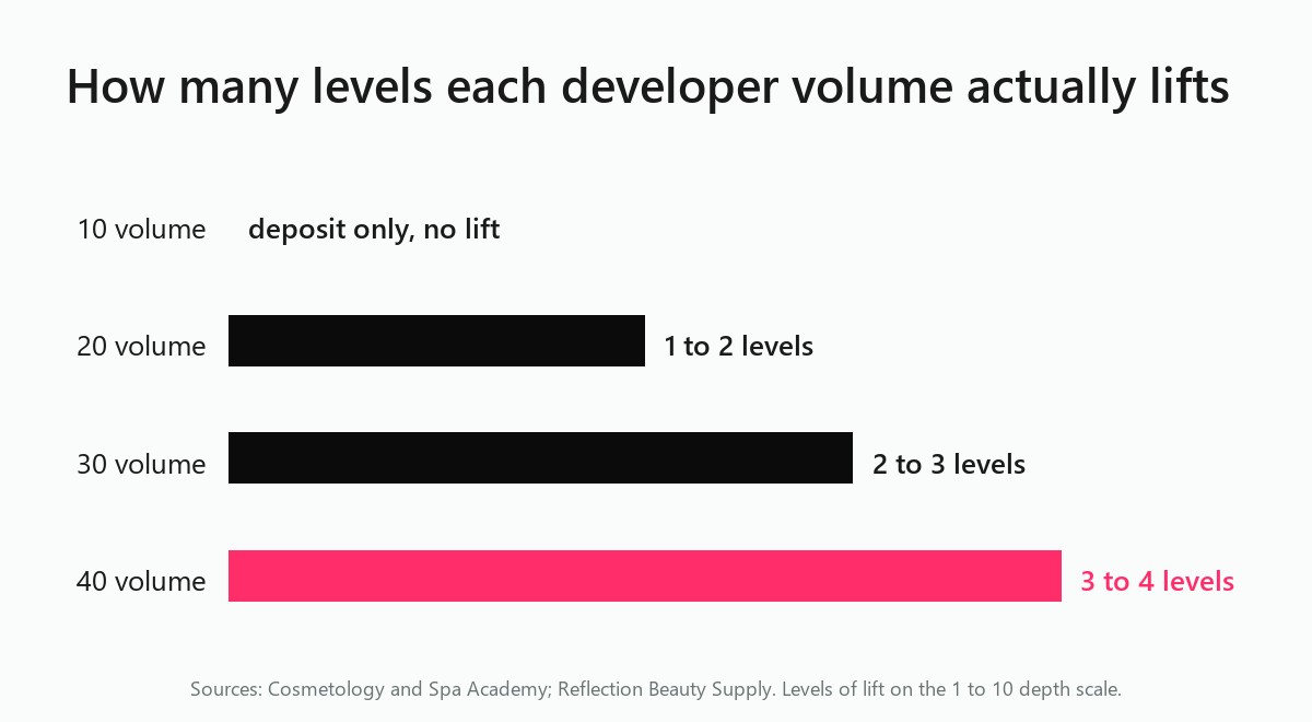 Bar chart showing how many levels of lift each developer volume gives, from 10 volume depositing only to 40 volume lifting three to four levels