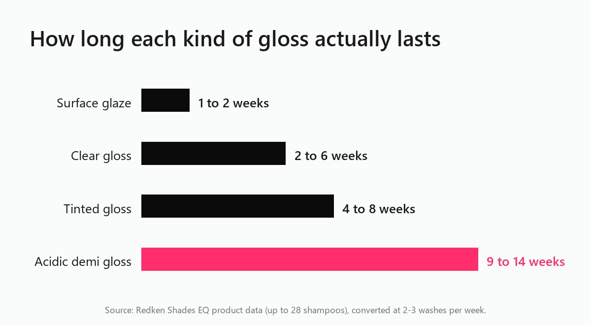 Bar chart comparing how long each type of hair gloss lasts, from a one to two week surface glaze up to a nine to fourteen week acidic demi gloss
