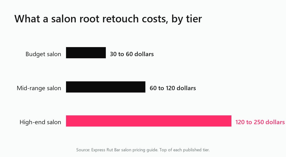 Bar chart of salon root retouch prices by tier, from thirty to sixty dollars at a budget salon up to one hundred and twenty to two hundred and fifty dollars and above at a high-end salon