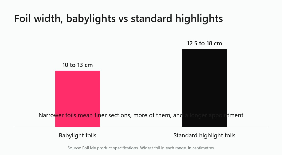 Bar chart comparing foil widths, ten to thirteen centimetres for babylights against twelve and a half to eighteen centimetres for standard highlights